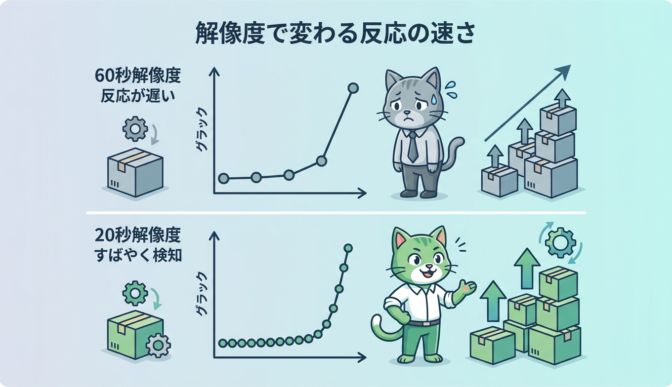 60秒解像度と20秒解像度のデータポイント間隔とスケール反応の比較図