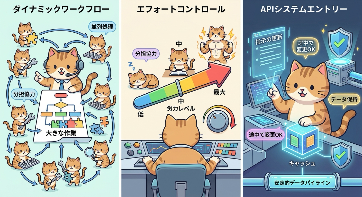 Claude Opus 4.8の3つの新機能(Dynamic Workflows・effort control・API system entries)を表したイラスト