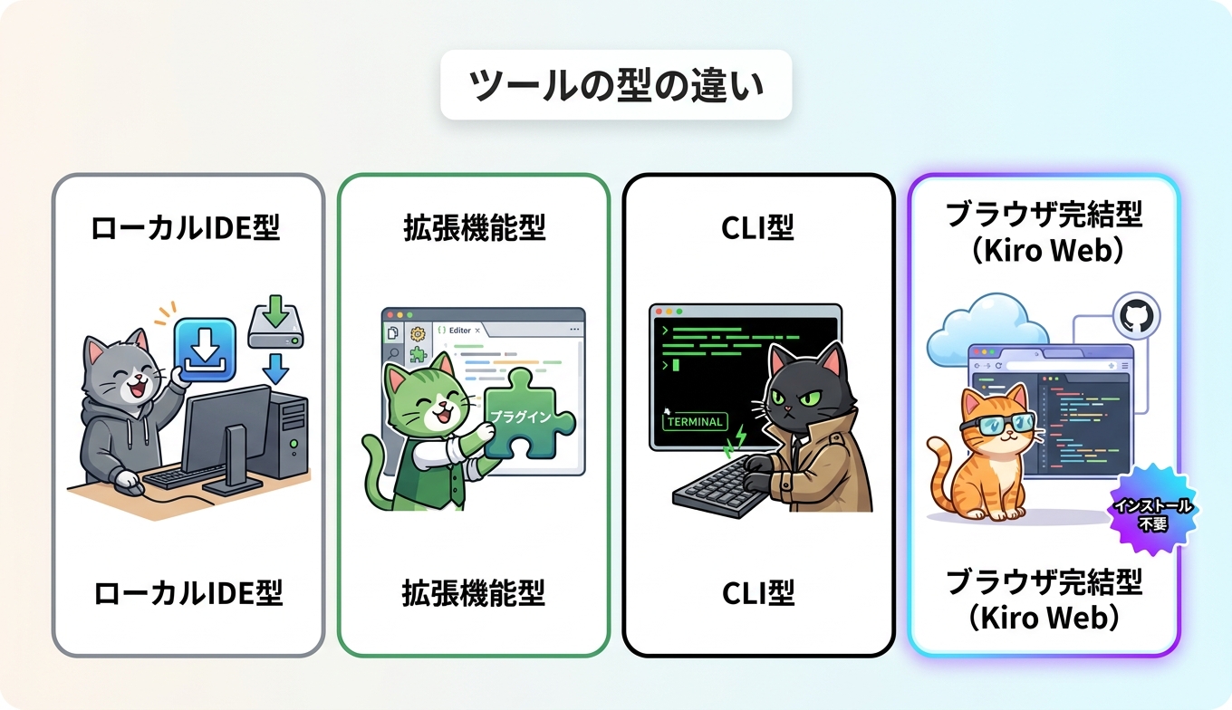 AIコーディングツールの型の違い(ローカルIDE型・拡張機能型・CLI型・ブラウザ完結型)
