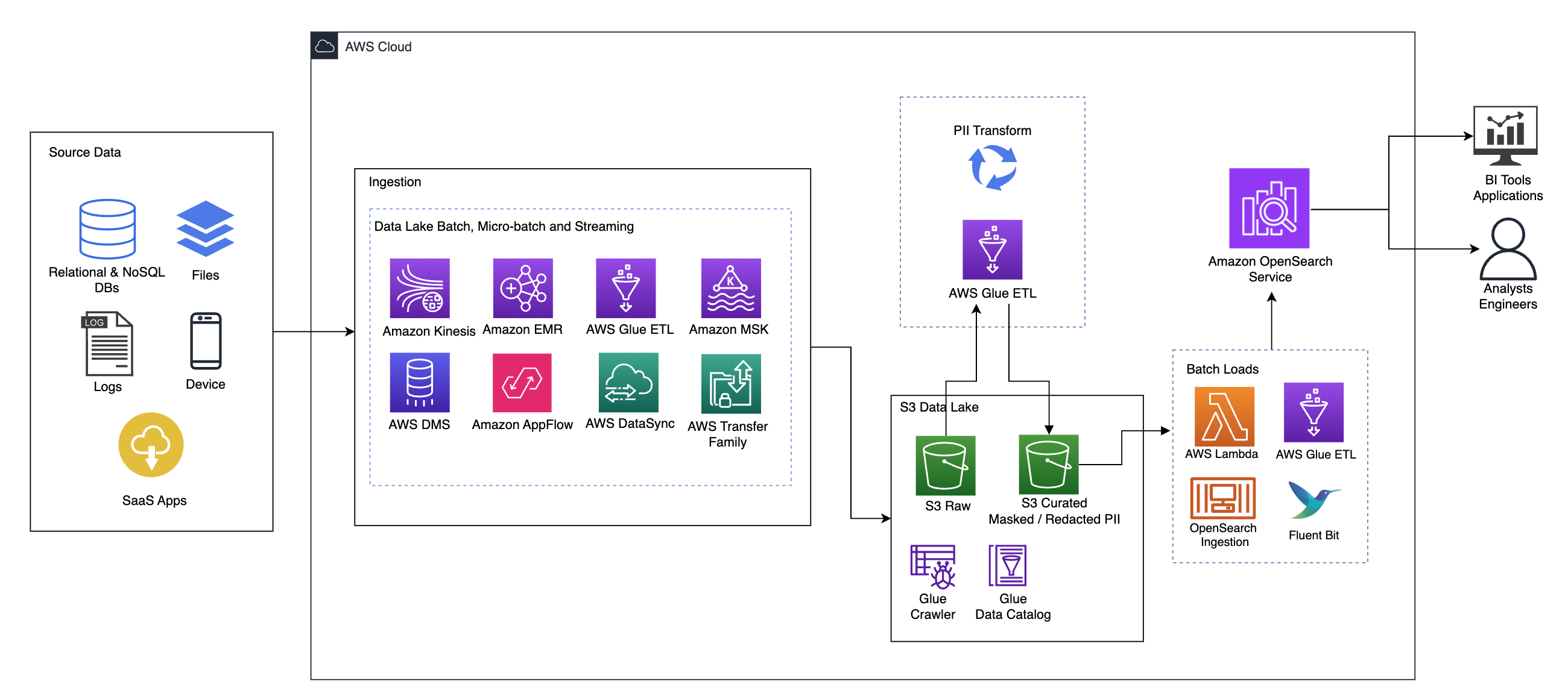 AWS Well-Architected Framework Data Analytics Lens に沿ったリファレンスアーキテクチャー