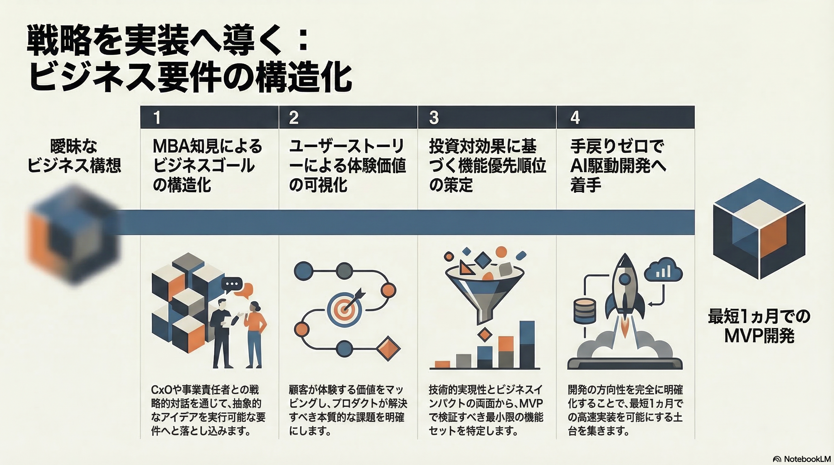 ビジネス要件の整理