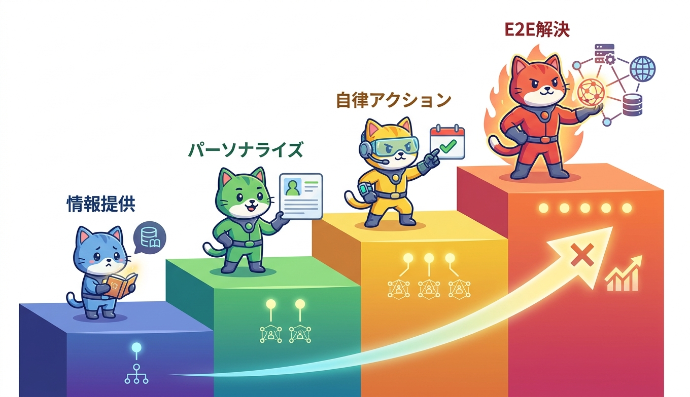 接続システムが1から4へ増えるにつれ、AIエージェントの解決レベルが情報提供、パーソナライズ、自律アクション、E2E解決へと階段状に高まる乗数効果の概念図