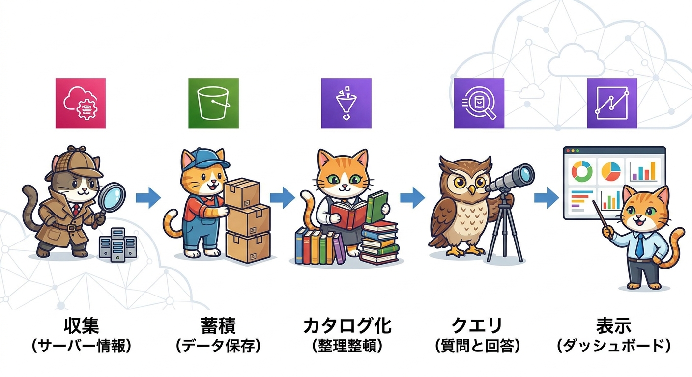 AWS Systems ManagerからAmazon QuickSightへのデータパイプライン図