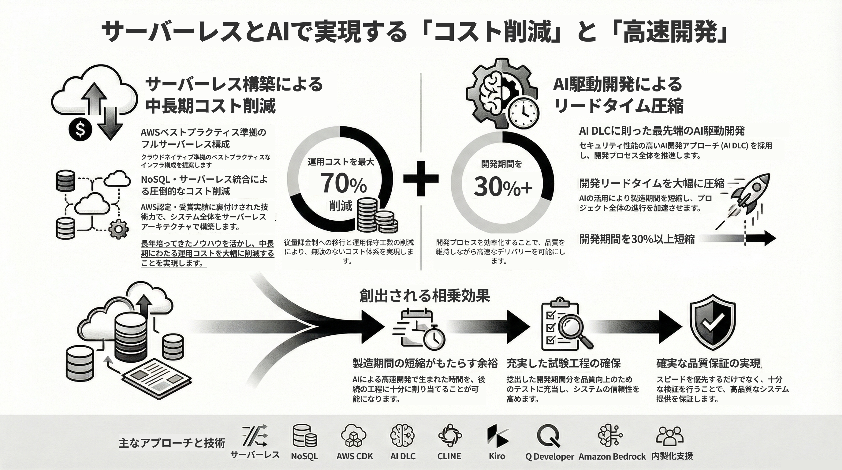 サーバーレス構築による中長期コスト削減・AI駆動開発