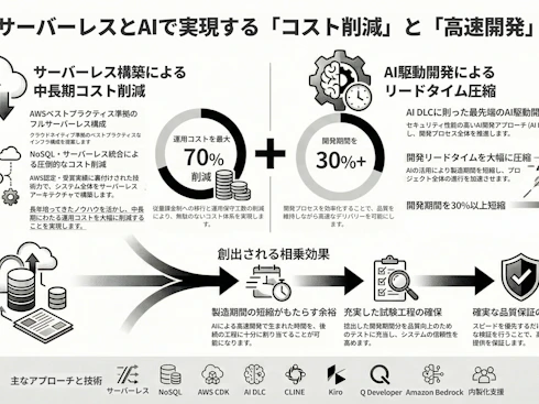 サーバーレス構築による中長期コスト削減・AI駆動開発