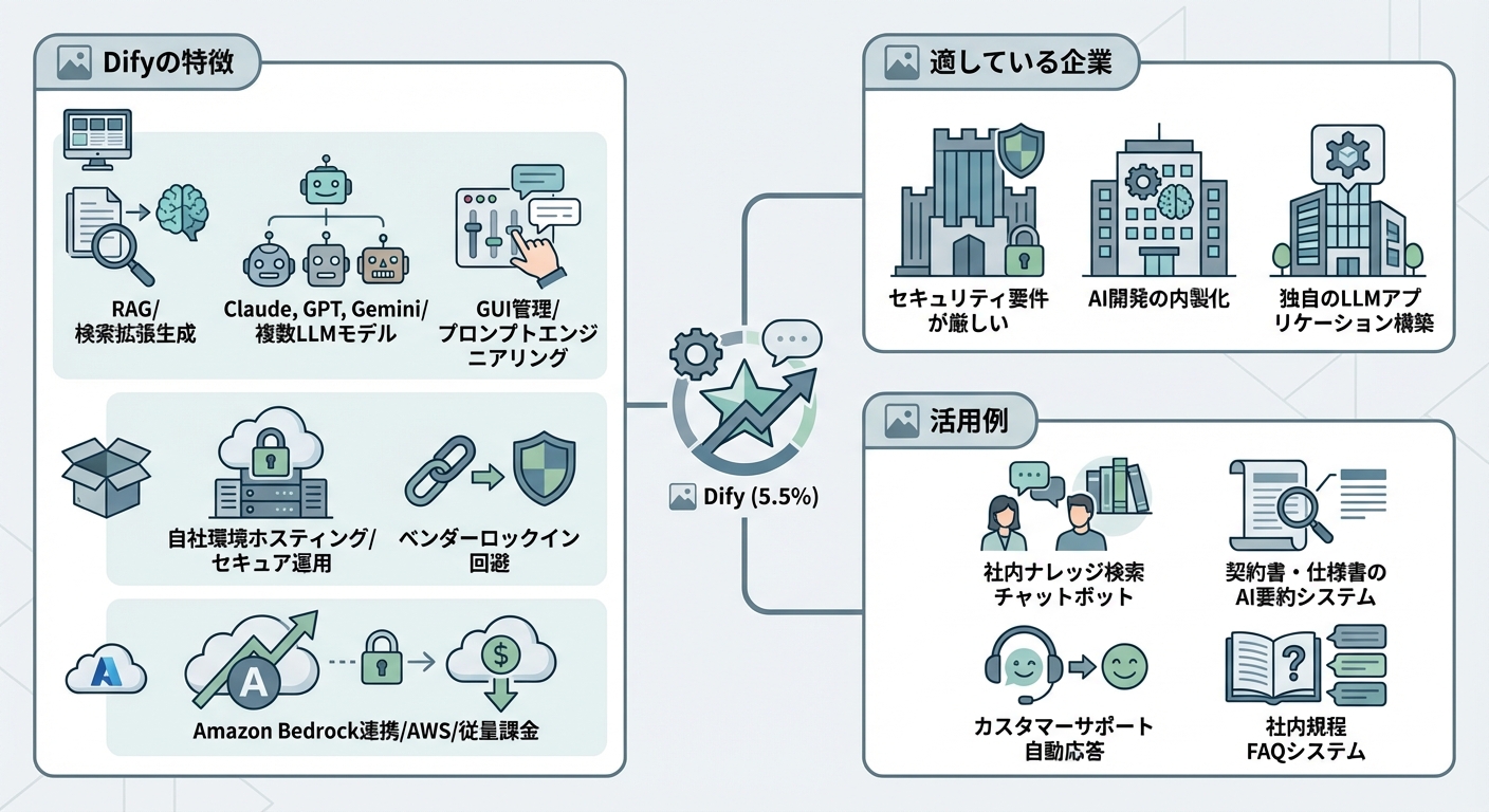 Dify（5.5%）：LLMアプリケーション構築の新星