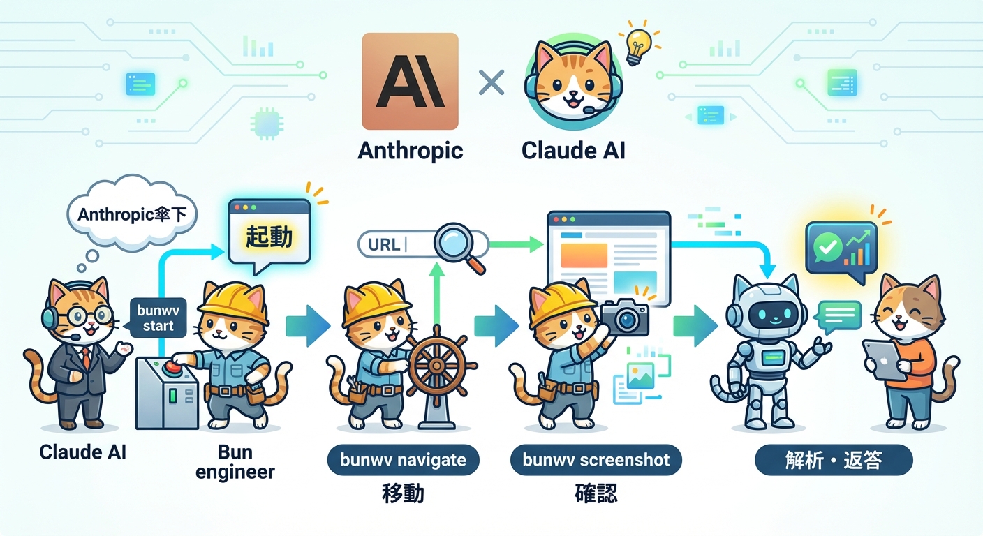 Claude CodeとBun.WebViewの連携フロー