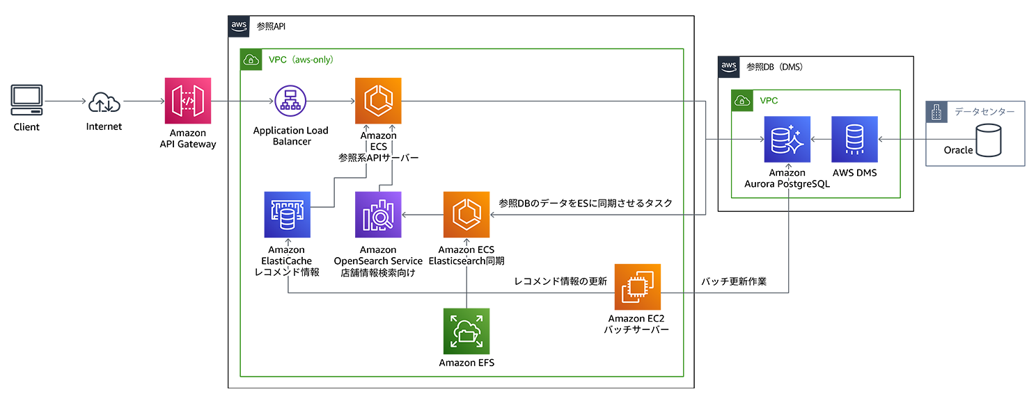 AWS DMSで実現するゼロダウンタイム移行戦略：エンタープライズ企業の実践的アプローチ