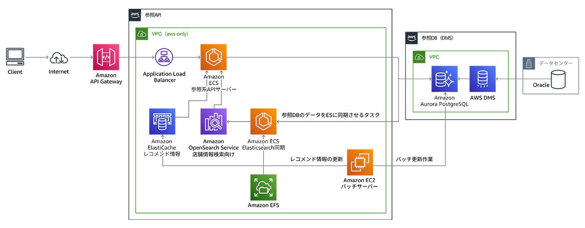AWS DMSで実現するゼロダウンタイム移行戦略:エンタープライズ企業の実践的アプローチ