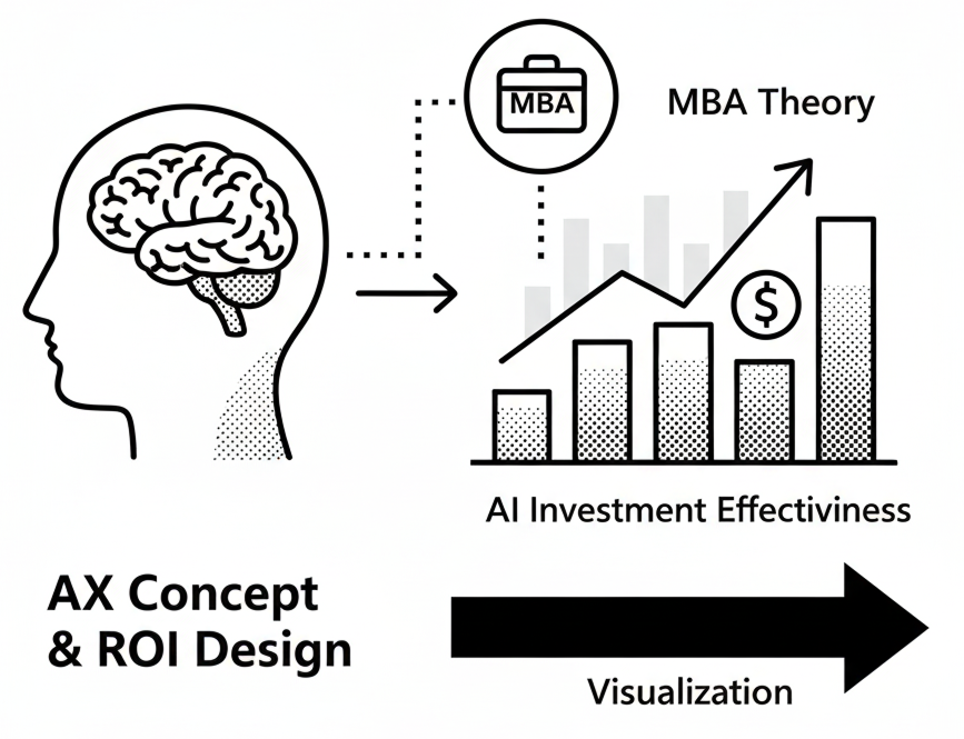 AX構想とROI設計