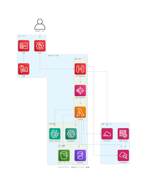 マルチクラウド・AI統合テクノロジー基盤