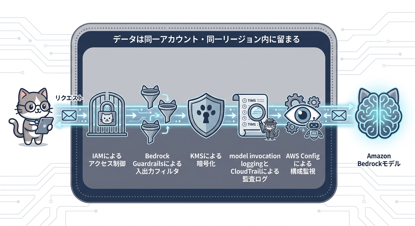 AWS上の生成AIアプリにおける多層ガバナンス構成図