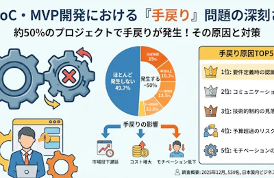 【2025年調査】PoC・MVP開発の手戻り問題|50%超のプロジェクトで発生する原因と解決策