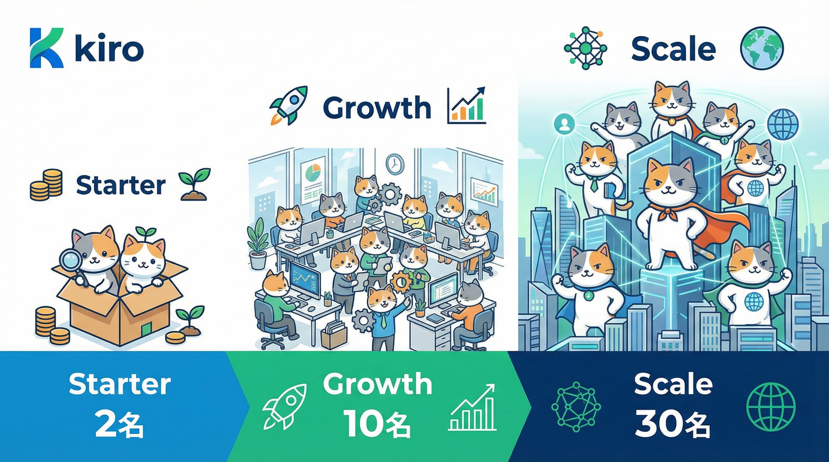 Kiroスタートアップクレジットプログラムの3ティア構成