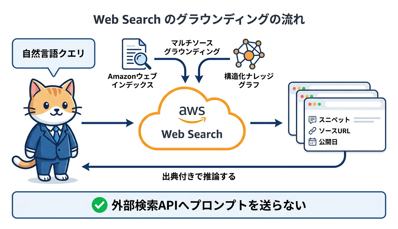 AgentCore Web Search の仕組み