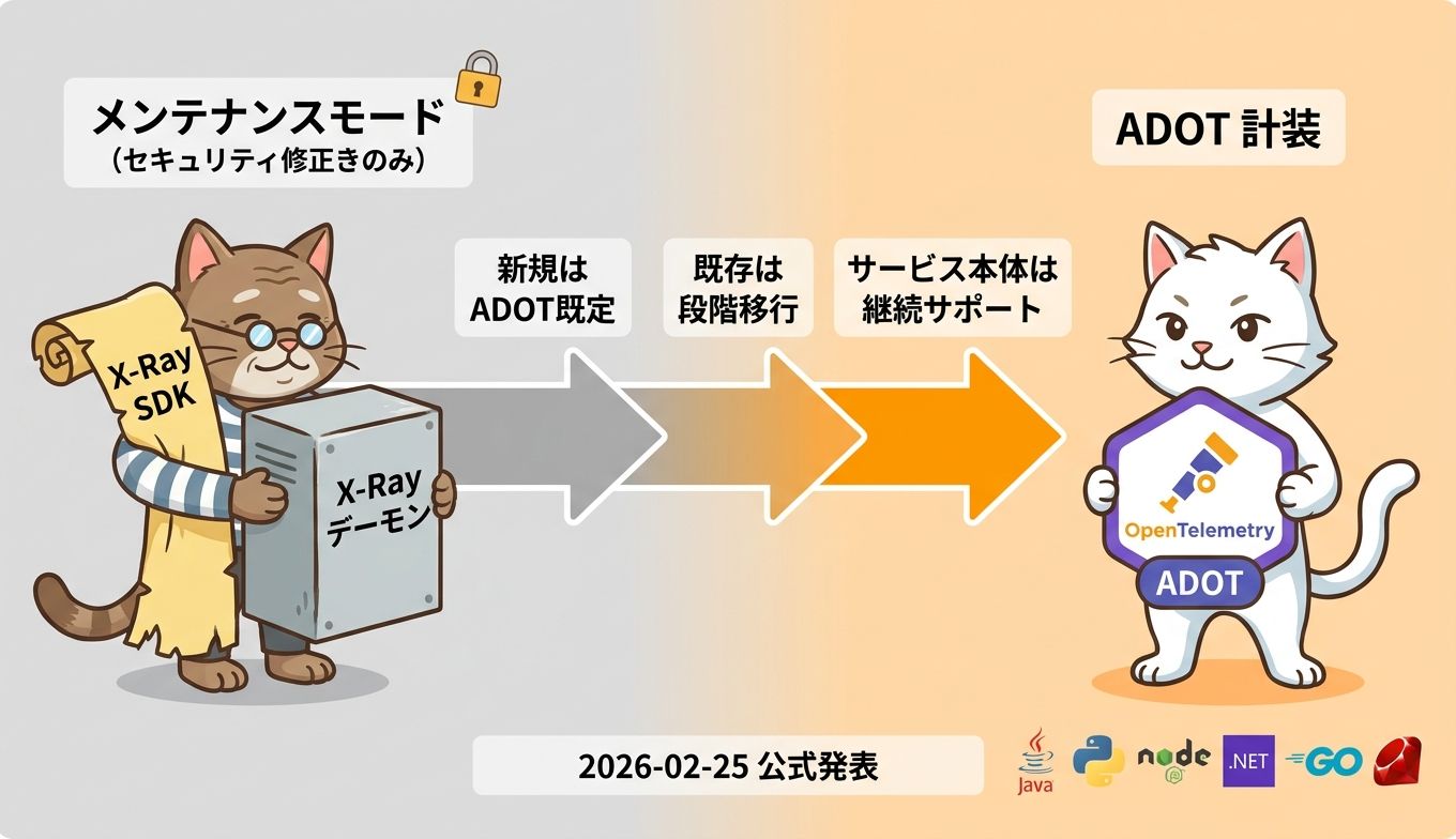X-Ray SDKとデーモンからAWS Distro for OpenTelemetryへの移行ロードマップを示した矢印図