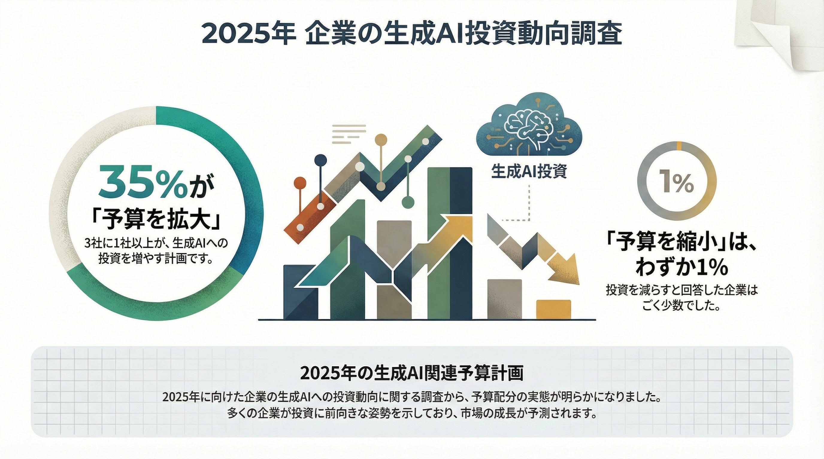 【2025年最新調査】企業の生成AI投資はどう動く?予算拡大企業35%、縮小はわずか1%の実態