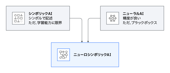 IBM : 深層学習で利用されているニューラルネットワークで学習するAI(ニューラルAI)を組み合わせたニューロシンボリックAI(Neuro-Symbolic AI)