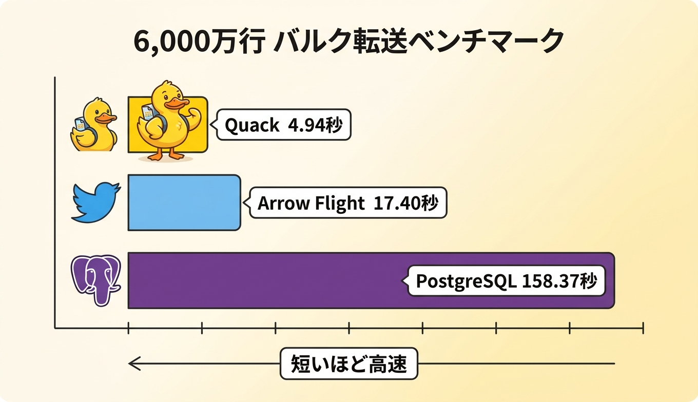 Quack のバルク転送性能比較グラフ