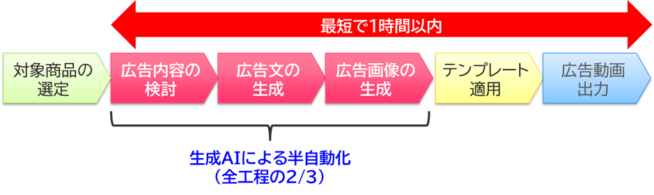 今回作成NTTドコモ・インテージ事例：動画広告のうち、一部については作成手順の3分の2を自動化することで、1コンテンツあたりの作成時間を最短で1時間以内に収めることができました。