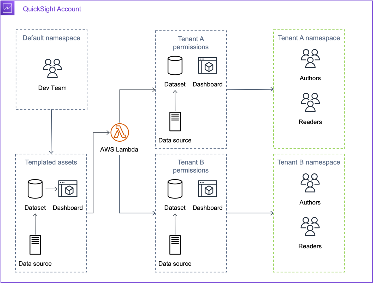 Lambda を使用してテナントをクリーンアップし、必要に応じてユーザーとアセットを削除