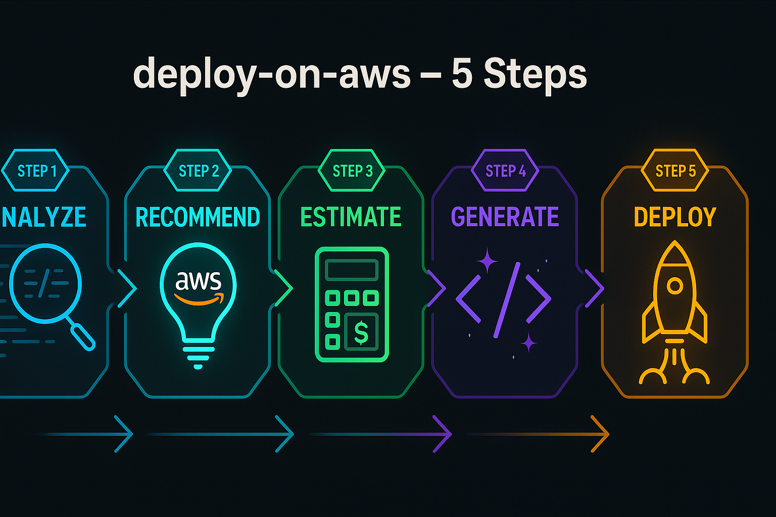 deploy-on-aws プラグインの5ステップフロー