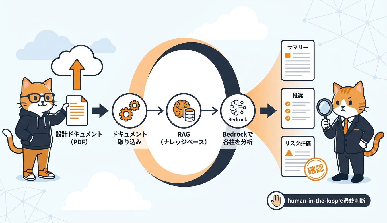 Amazon Bedrockによる設計ドキュメント自動分析のパイプライン