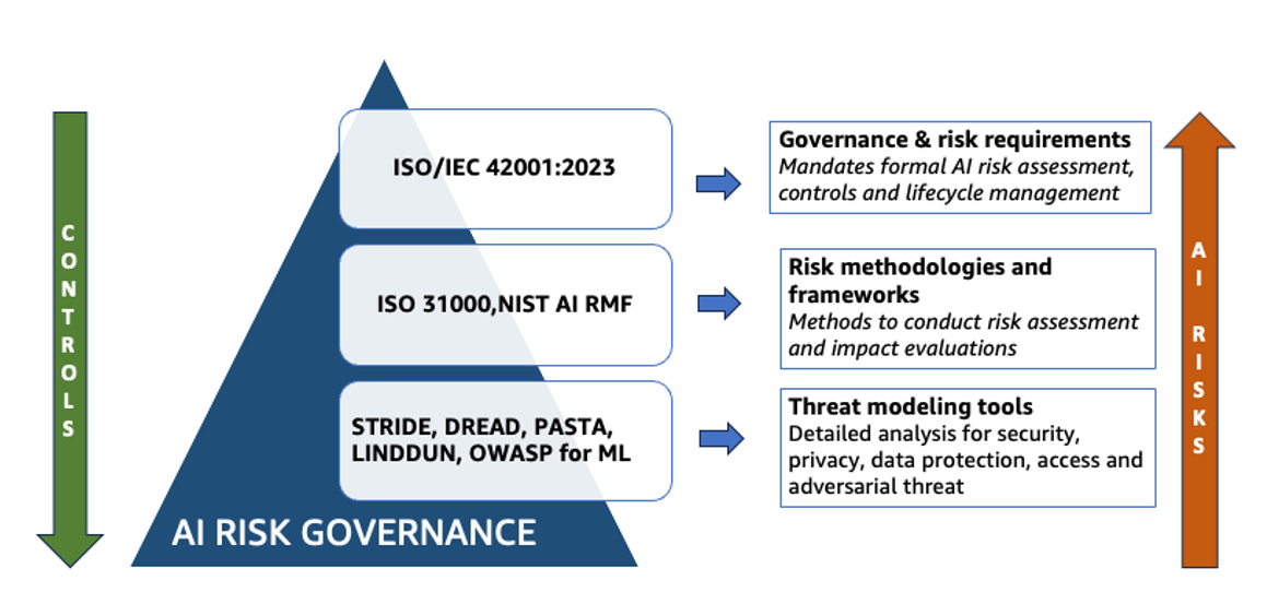 引用 : https://aws.amazon.com/jp/blogs/security/ai-lifecycle-risk-management-iso-iec-420012023-for-ai-governance/