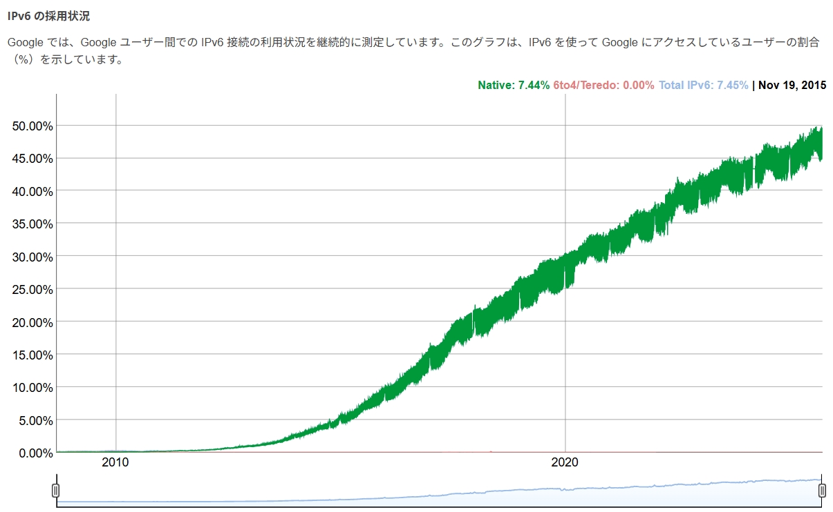 Google では、Google ユーザー間での IPv6 接続の利用状況を継続的に測定しています。このグラフは、IPv6 を使って Google にアクセスしているユーザーの割合（%）を示しています。
