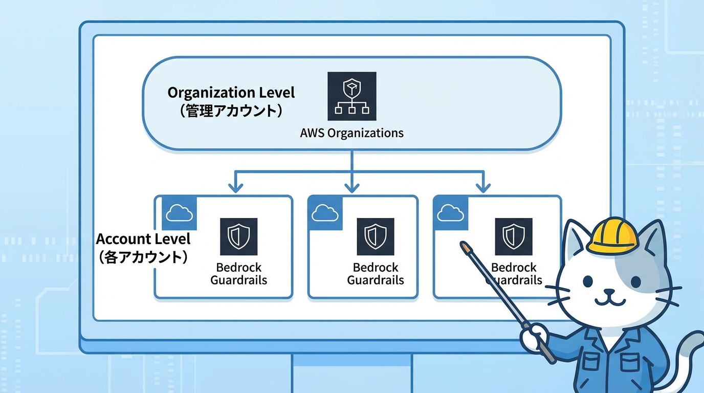 クロスアカウントGuardrailsの2レイヤー設計：組織レベルとアカウントレベルの関係図