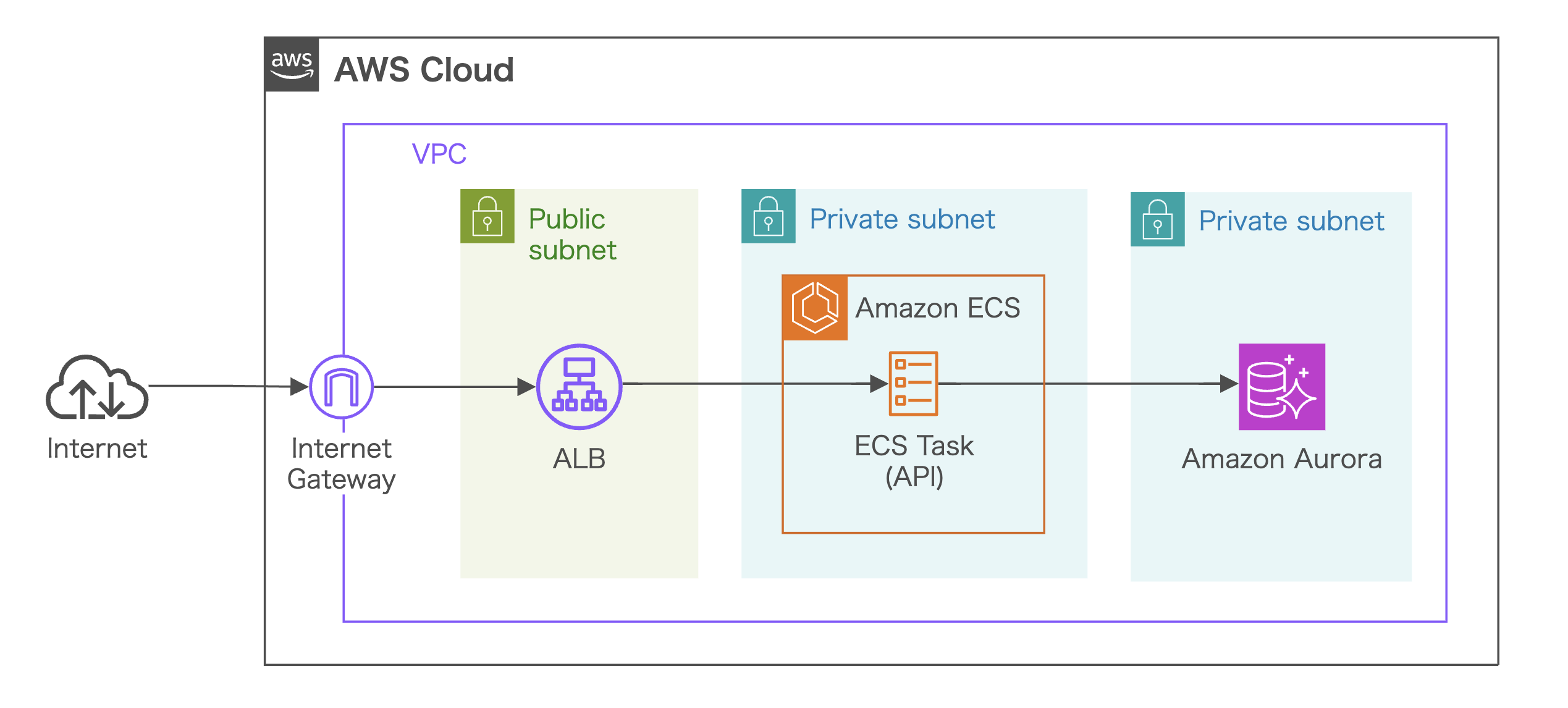 Fargateの汎用アーキテクチャー例:パブリック ALB で ECS タスクを束ねてサービス公開するパターンです。シンプルなサービス提供であれば、この構成でも十分機能します。加えて、Application Auto Scaling と組み合わせることで、適切な負荷分散とスケーリングを実現できます。