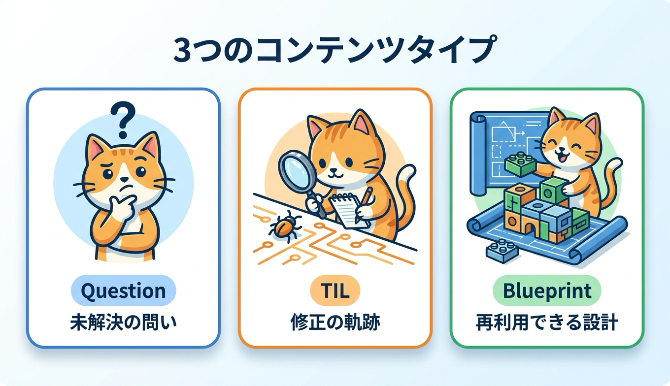 Question・TIL・Blueprintの3つのコンテンツタイプと役割の違い