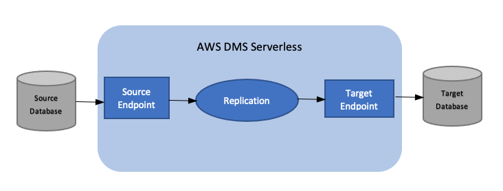 DMS Serverlessの概要