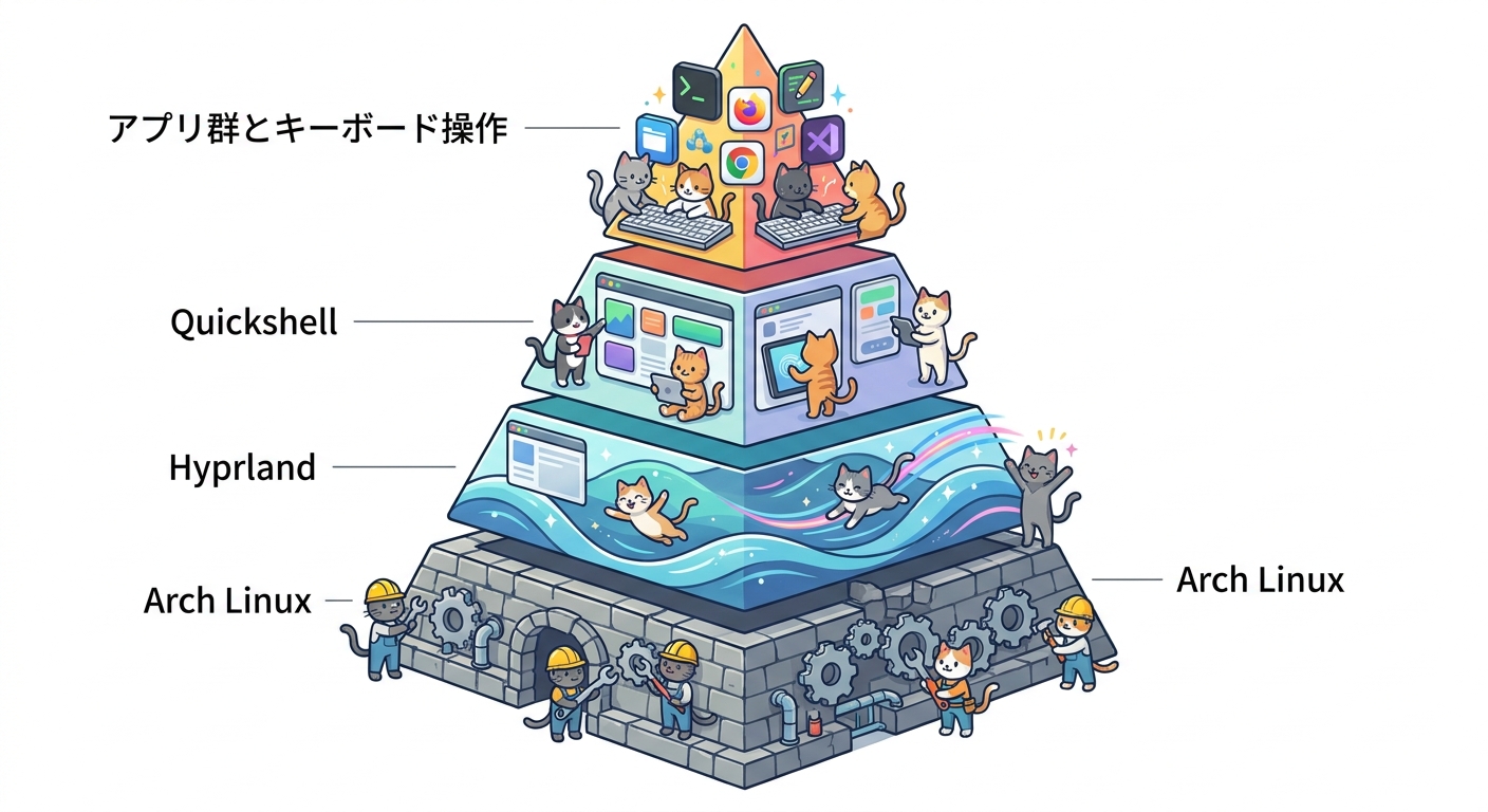 OmarchyはArch LinuxにHyprlandとQuickshellを重ねた統合開発環境の層構造を示した図解