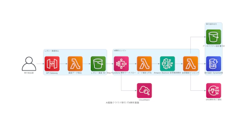 AI駆動クラウド移行 ITX解析基盤