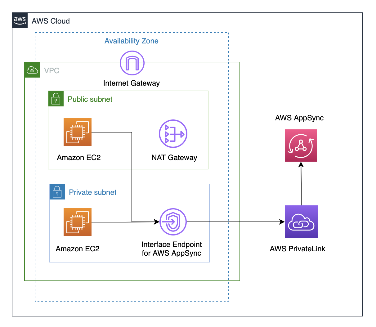 https://docs.aws.amazon.com/ja_jp/appsync/latest/devguide/using-private-apis.html