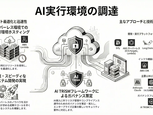 AI 実行環境の調達