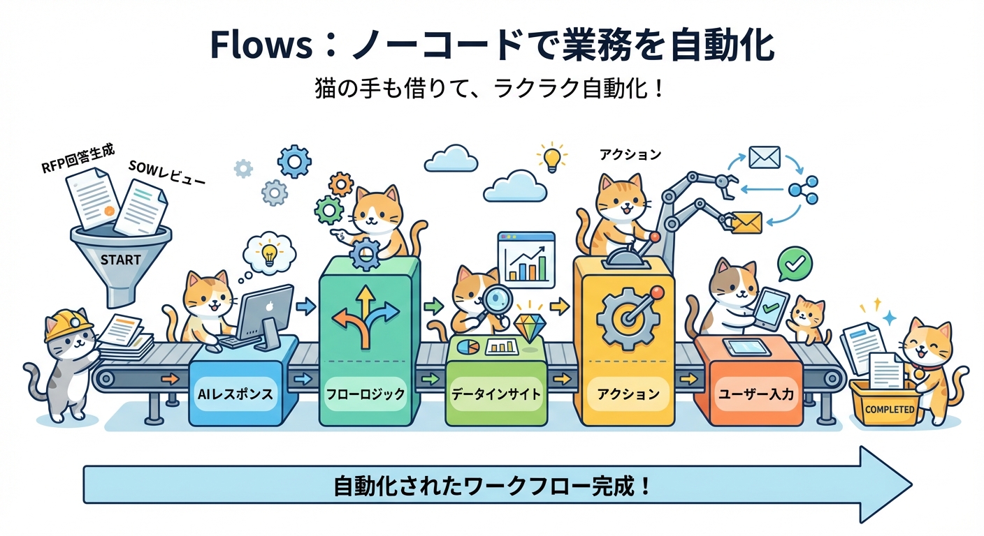 Flows機能によるワークフロー自動化
