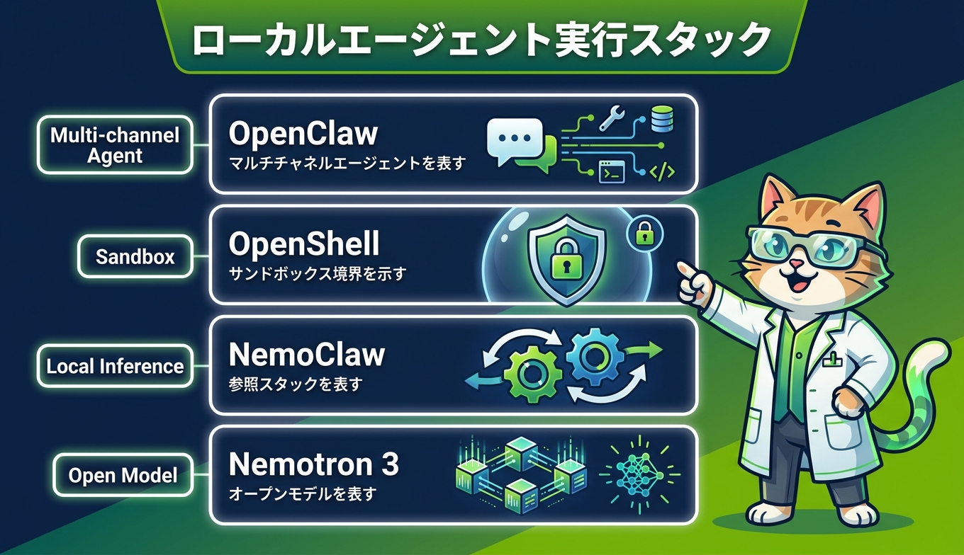 ローカルエージェント実行スタックのレイヤー図