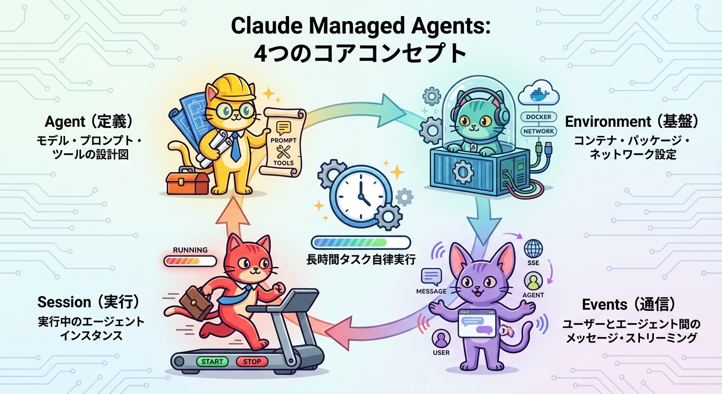 Claude Managed Agentsの4つのコアコンセプト図解