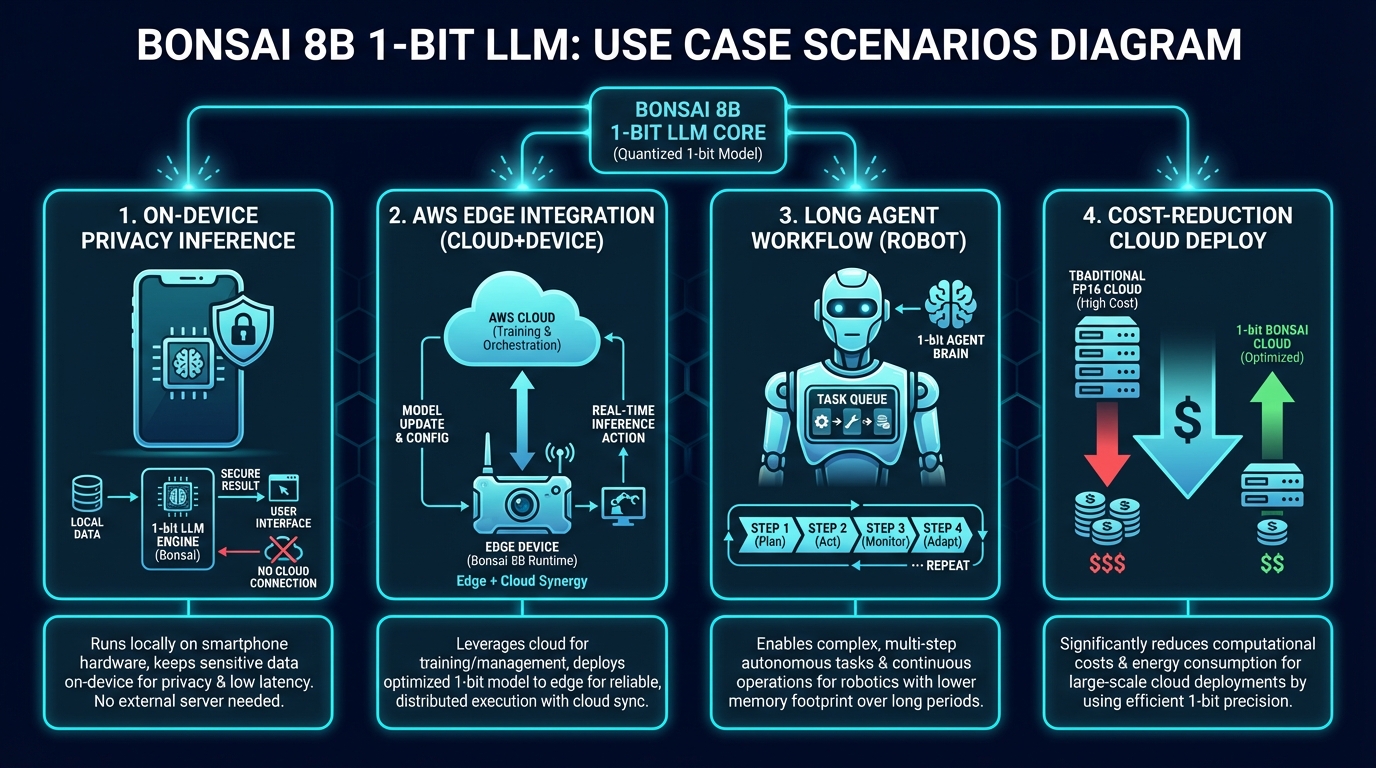 Bonsai 8Bの活用シナリオとハイブリッドアーキテクチャを解説する擬人化猫エンジニアのインフォグラフィック