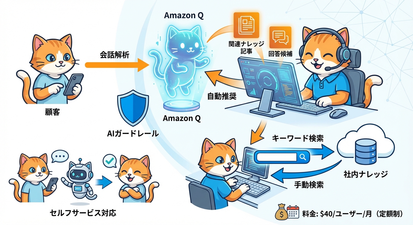 Amazon Q in Connectの動作概念図 - AIがエージェントへリアルタイム推奨を提供している様子