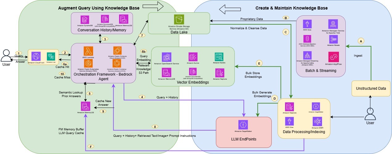 AWS サービスを使用した RAG 実装