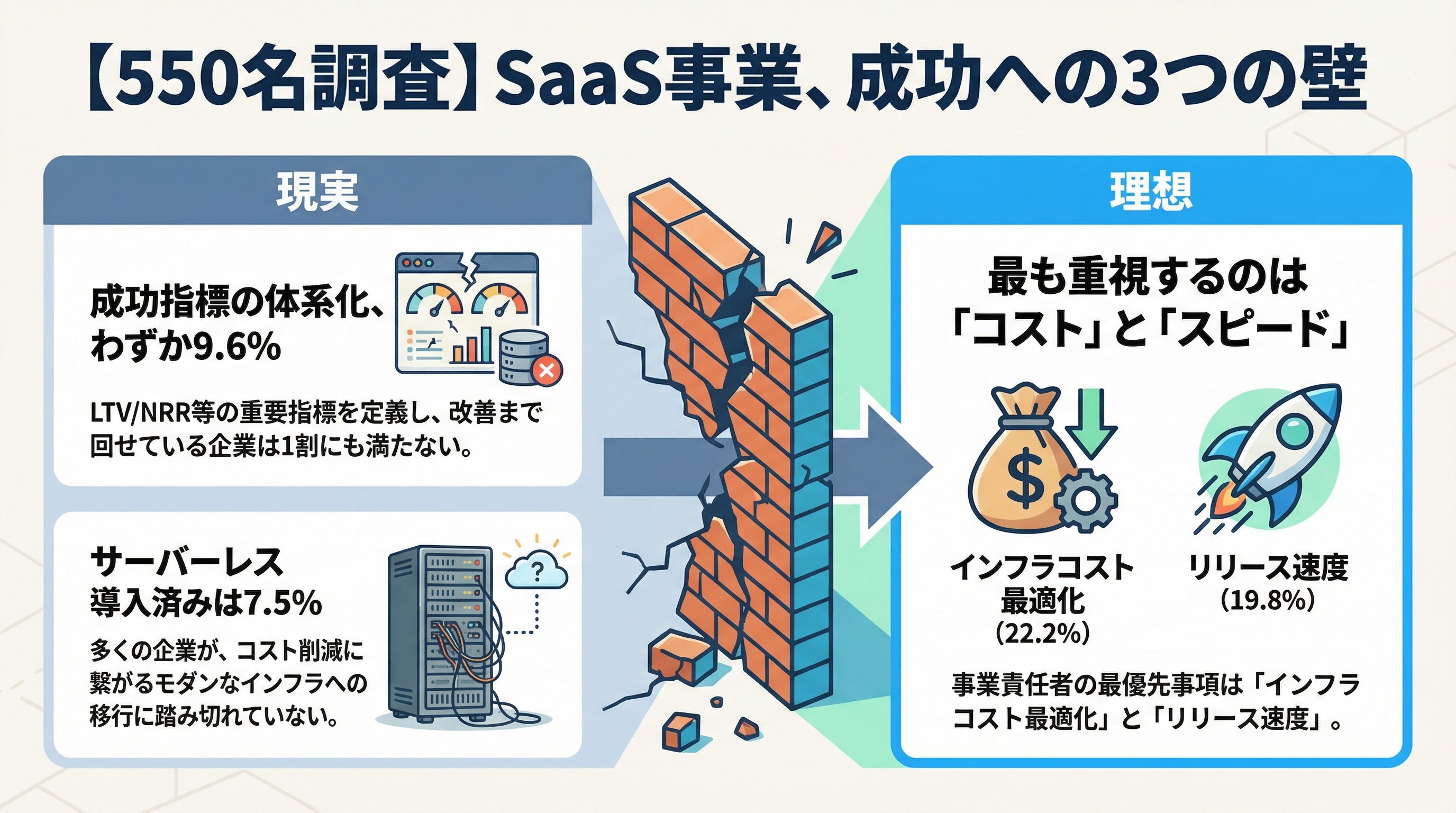 【2025年調査】SaaS事業を成功に導くKPI設計とサーバーレス戦略｜事業責任者550名が重視するポイントとは