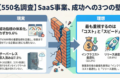 【2025年調査】SaaS事業を成功に導くKPI設計とサーバーレス戦略|事業責任者550名が重視するポイントとは