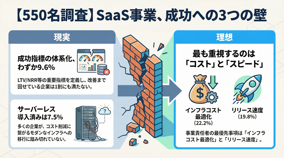 【2025年調査】SaaS事業を成功に導くKPI設計とサーバーレス戦略|事業責任者550名が重視するポイントとは