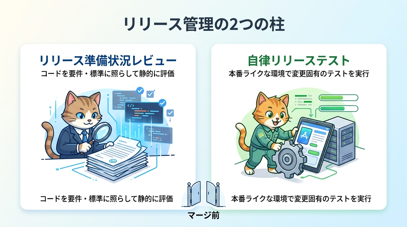 リリース管理機能の2つの柱(リリース準備状況レビューと自律リリーステスト)の対比