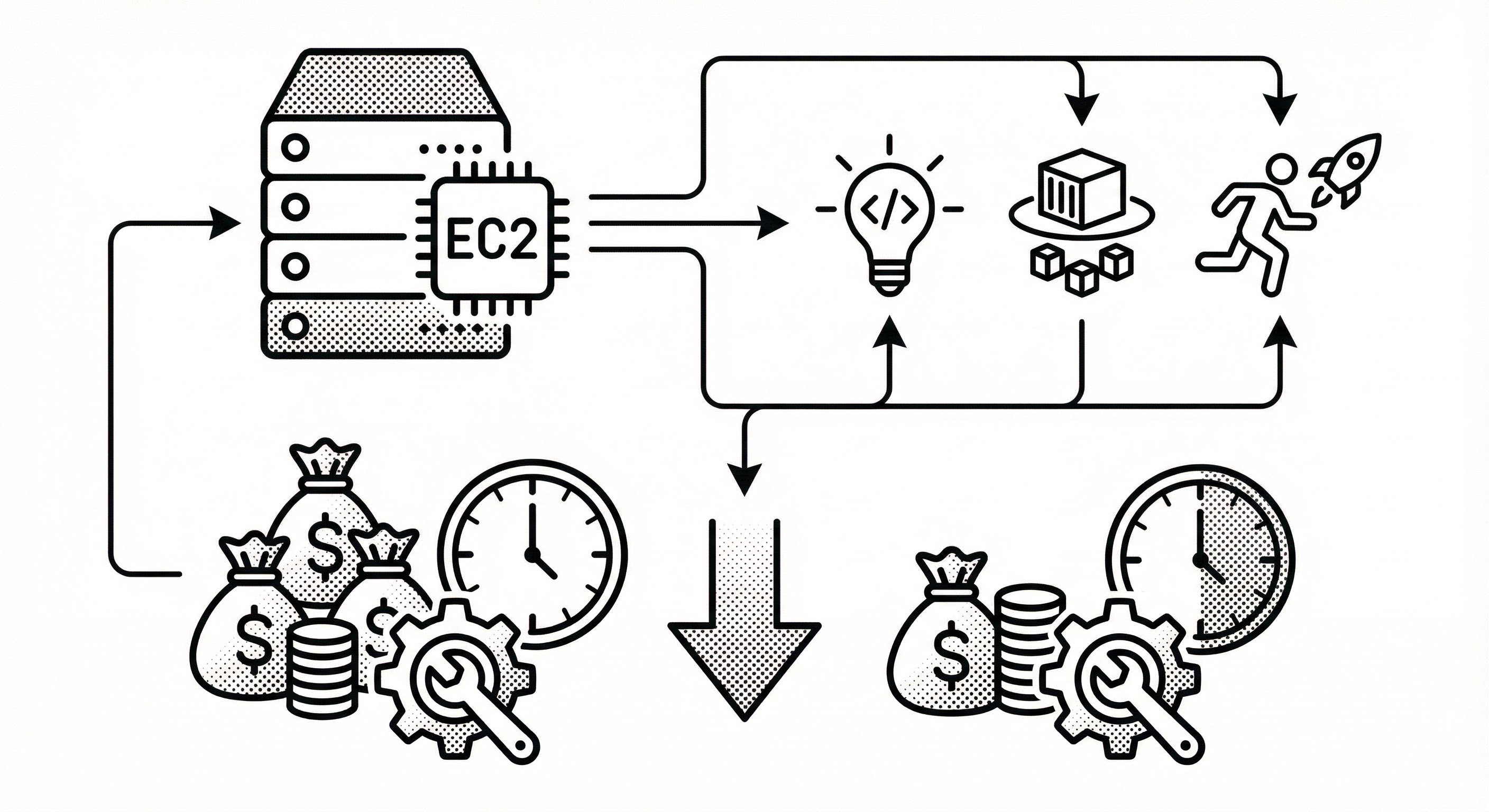 移行戦略に基づくベストプラクティスなサーバーレス設計で運用コスト大幅削減