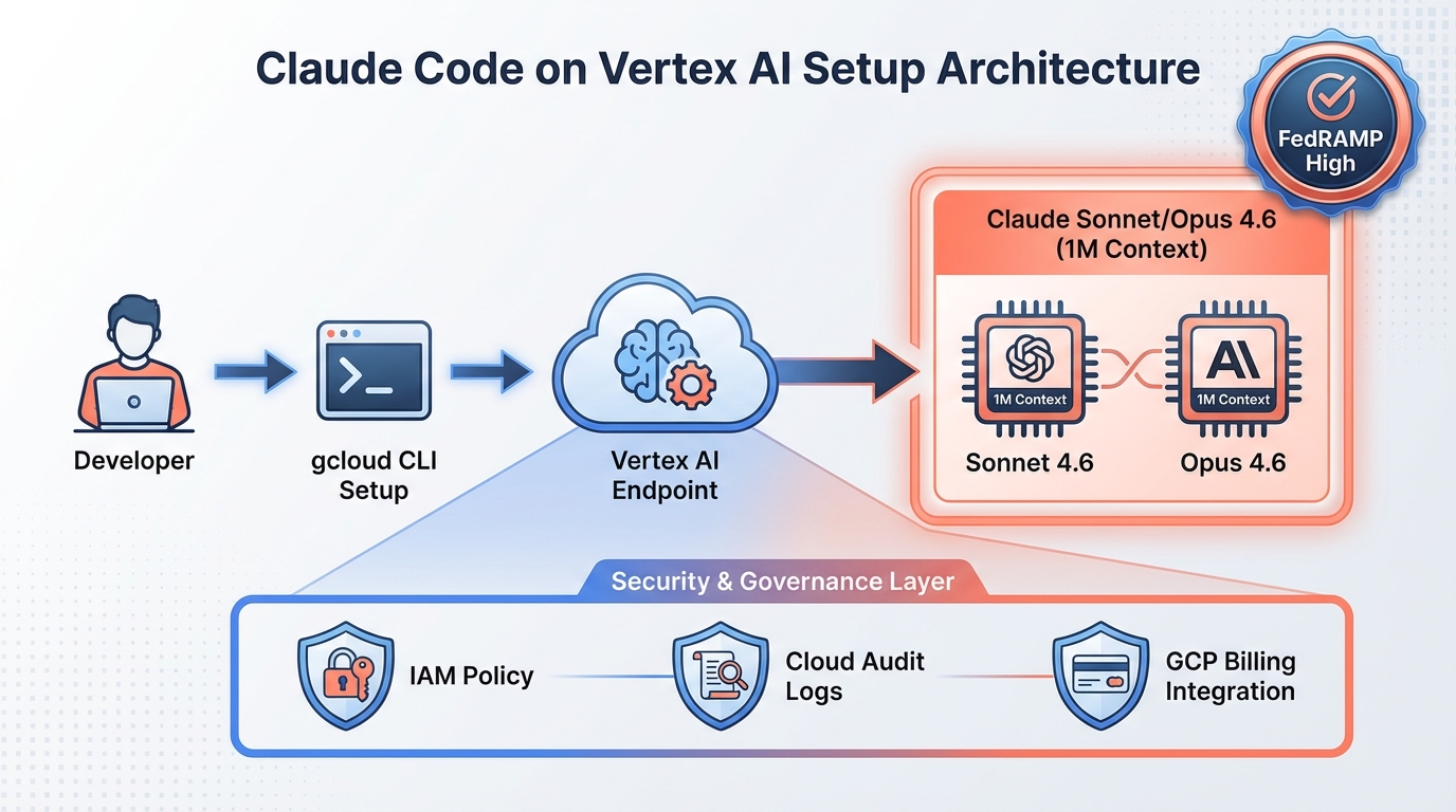 AnthropicとGoogle Cloud Vertex AIの連携イメージ