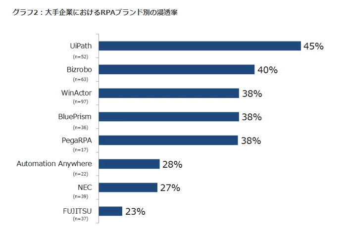 RPAツールのシェア俯瞰